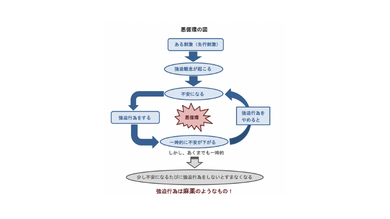 強迫行為は麻薬のようなものであり悪循環し続ける