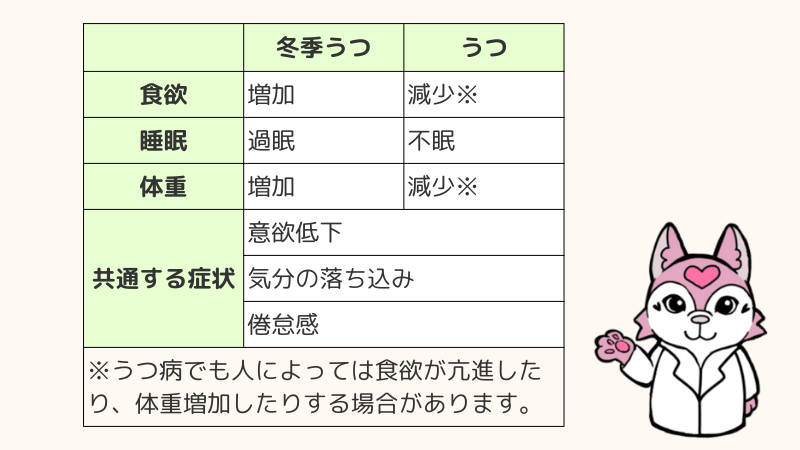 「冬季うつ」と「うつ」の症状の違い